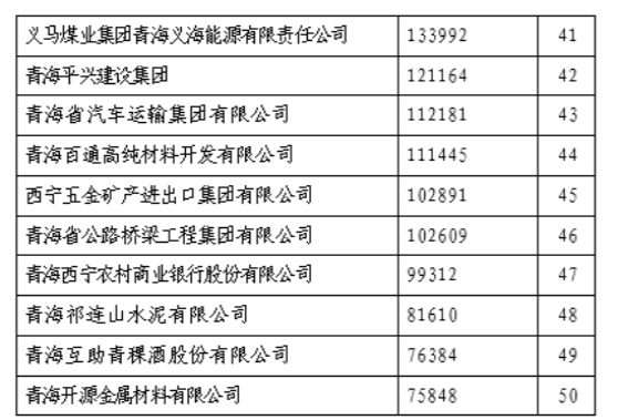 省物產集團榮列&ldquo;青海企業50強&rdquo;第11位
